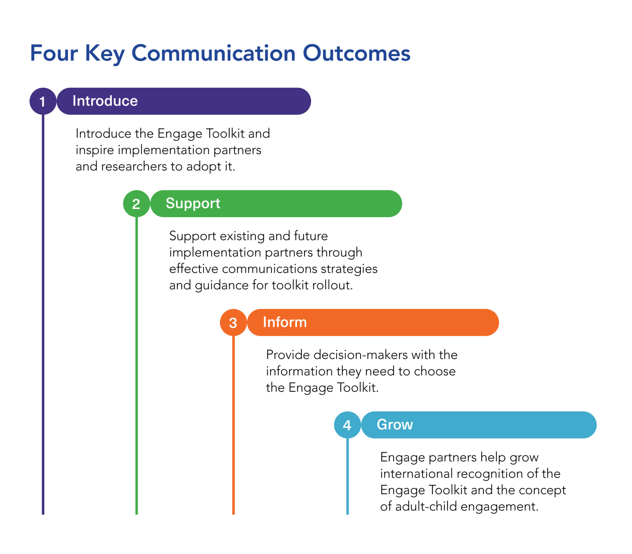 Four Key Communication Outcomes: Introduce the Engage Toolkit. Support existing and future implementation partners. Provide decision-makers with the information they need. Grow international recognition of the Engage Toolkit.