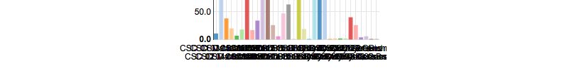 nvd3 chart with unreadable captions