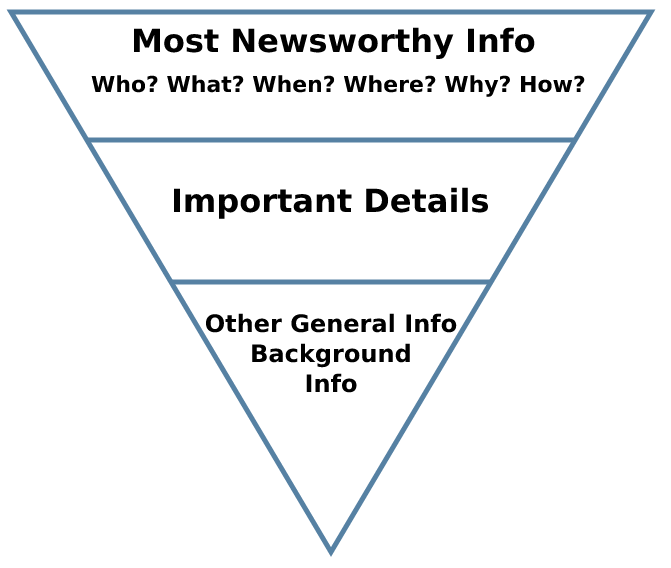 The inverted pyramid of writing shows the most newsworthy information at the top, followed by important details, and at the bottom other general background information.