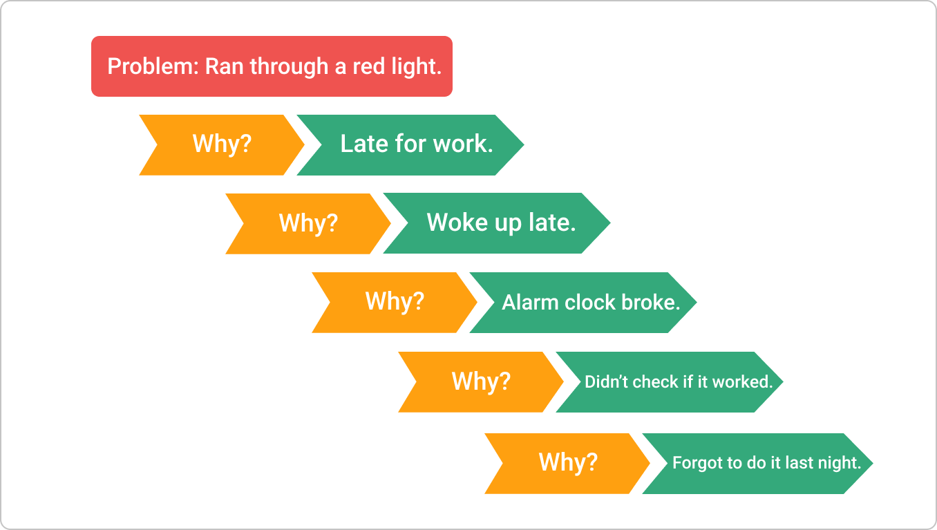 5 whys method of asking questions