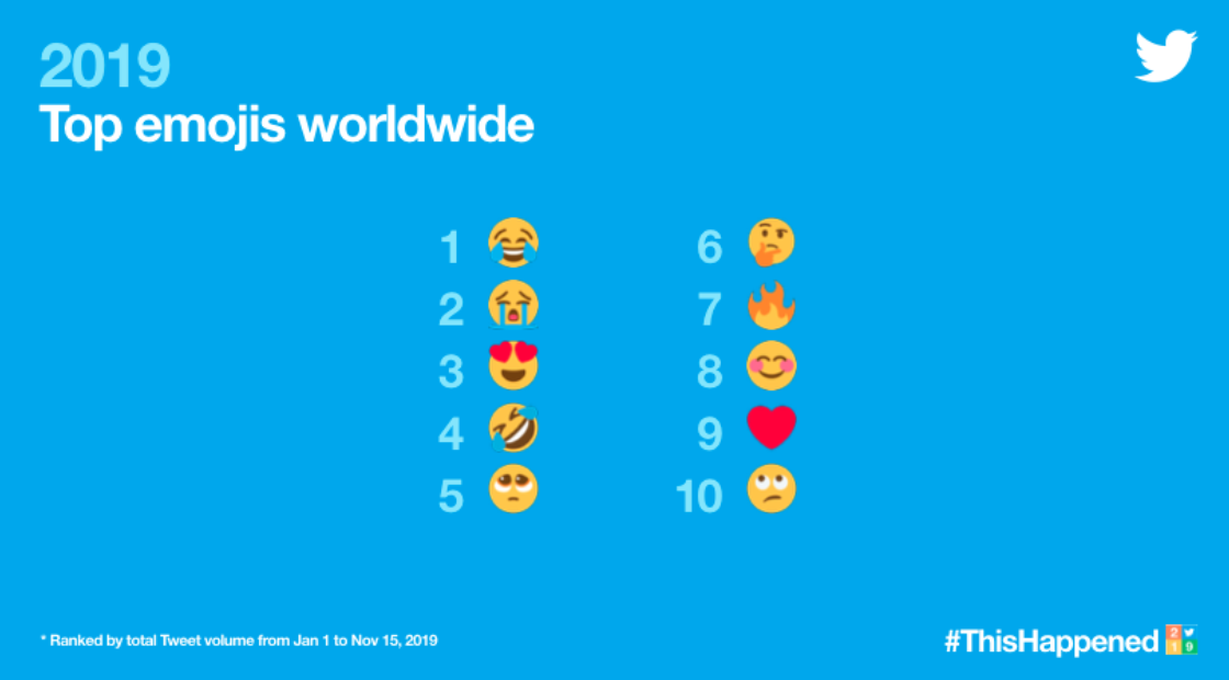 twitter top emojis worldwide - laughing face is number one!